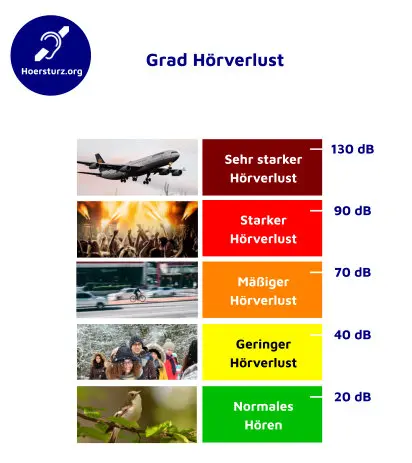 Grad Hörverlust